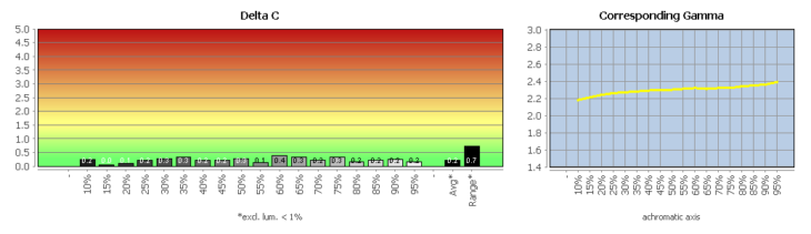 Diagramm: Graubalance in der Werkseinstellung, Bildmodus &bdquo;Standard&ldquo;
