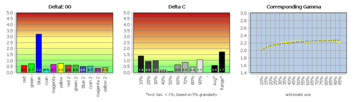 Diagramm: Vergleich mit sRGB (farbtransformiert)