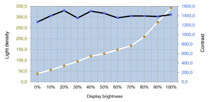 Diagramm vom Helligkeits- und Kontrastverlauf