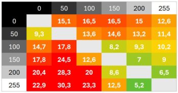 Diagramm 100 Hz (Overdrive &bdquo;Normal&ldquo;): Sehr langsame bis mittlere Schaltzeiten