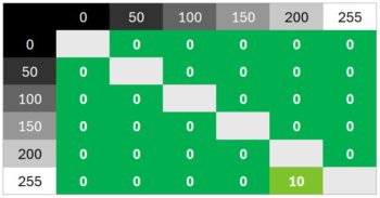 Diagramm 100 Hz (Overdrive &bdquo;Normal&ldquo;): Neutrale Abstimmung faktisch ohne &Uuml;berschwinger
