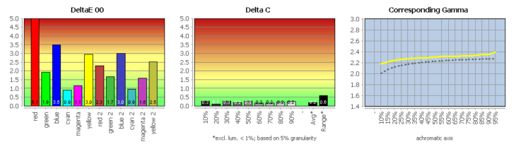 Diagramm: sRGB-Farbwiedergabe in der Werkseinstellung, Bildmodus &bdquo;Standard&ldquo;