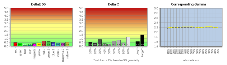 Diagramm: Profilvalidierung