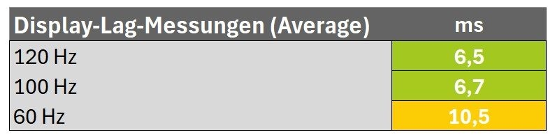 Lag-Messungen