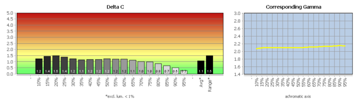Diagramm: Graubalance in der Werkseinstellung, Bildmodus &bdquo;Standard&ldquo;