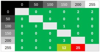 Diagramm 120 Hz (Overdrive &bdquo;Normal&ldquo;): Neutrale Abstimmung mit einem Ausrei&szlig;er