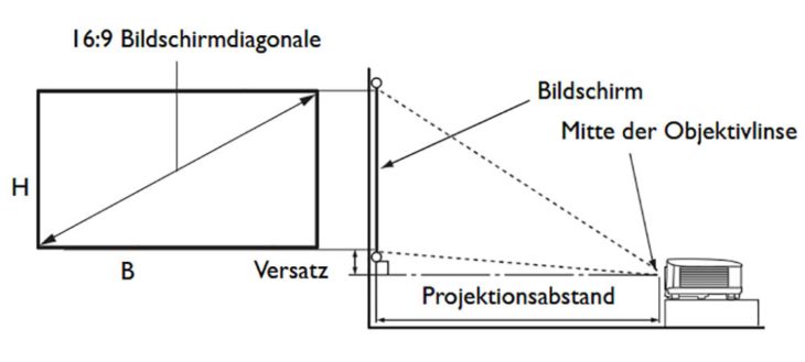 Übersicht Projektorplatzierung (Screenshot: BenQ-Handbuch)