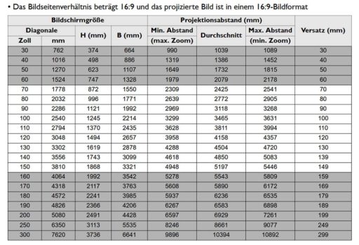 Übersicht Projektionsgrößen (Screenshot: BenQ-Handbuch)