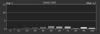 Delta E der Graustufen kalibriert