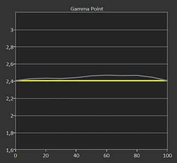 Gamma 2,4 kalibriert