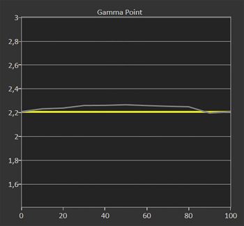 Gamma 2,2 ab Werk