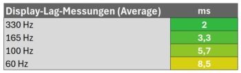 Lag-Messungen
