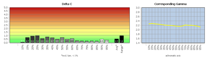 Diagramm: Graubalance in der Werkseinstellung