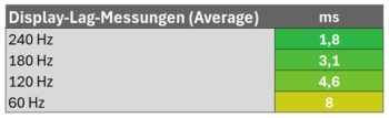 Lad-Messungen