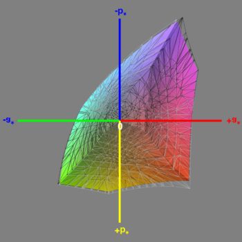 Abdeckung des sRGB-Farbraums im sRGB-Modus, 3D-Schnitt 1