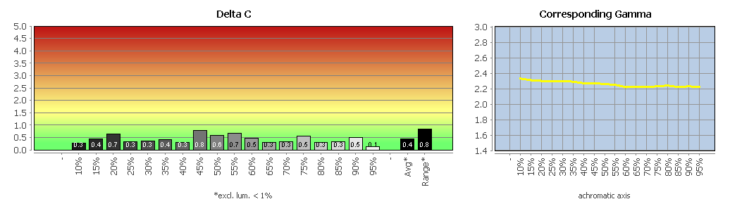 Diagramm: Graubalance in der Werkseinstellung