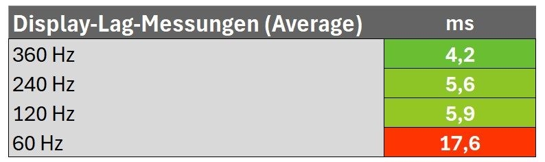 Lag-Messungen