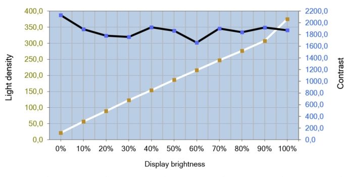 Helligkeits- und Kontrastverlauf des BenQ RD280UG