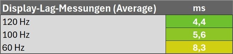 Lag-Messungen