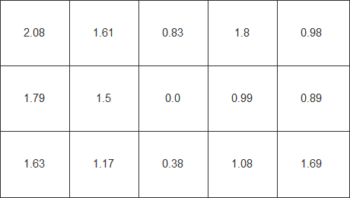 Farbhomogenität beim weißen Testbild – nach Hardware-Kalibrierung mit Uniformity Correction 7 x 3