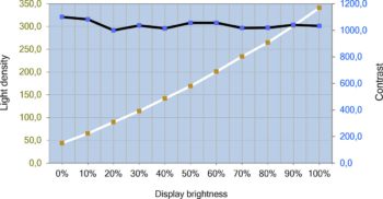 Helligkeits- und Kontrastverlauf des ViewSonic VP2766-2K – ohne Gleichförmigkeitskorrektur
