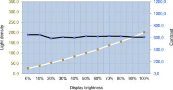 Helligkeits- und Kontrastverlauf des ViewSonic VP2766-2K – mit Gleichförmigkeitskorrektur