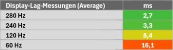 Lag-Messungen
