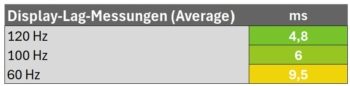 Lag-Messungen