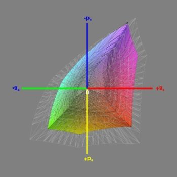 Diagramm: Abdeckung des sRGB-Farbraums nach der Software-Kalibrierung, 3D-Schnitt 1