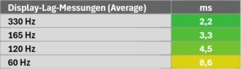 Lag-Messungen