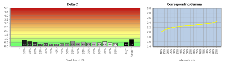 Diagramm: Graubalance in der Werkseinstellung, Bildmodus &bdquo;Display-P3&ldquo;