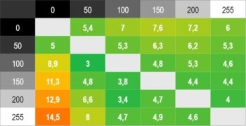 Diagramm „Premium“, 60 Hz: Überwiegend gute Schaltzeiten mit wenigen Ausreißern