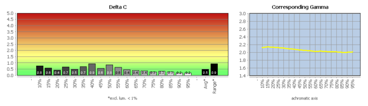 Diagramm: Graubalance in der Werkseinstellung, Bildmodus &bdquo;Standard&ldquo;