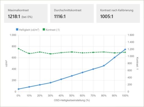 Diagramm: Helligkeitsverlauf