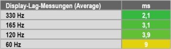Lag-Messungen