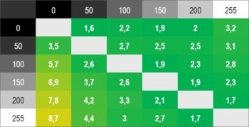 Diagramm 165 Hz (Overdrive &bdquo;Schneller&ldquo;): Sichtbar verk&uuml;rzte Schaltzeiten