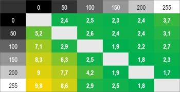Diagramm 330 Hz (Overdrive &bdquo;Schneller&ldquo;): Verbesserung der Reaktionszeit, aber einige Werte bleiben lediglich befriedigend