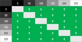 Diagramm 330 Hz (Overdrive &bdquo;Schneller&ldquo;): Neutrale Abstimmung, ohne &Uuml;berschwinger